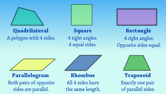 Equal four. Quadrilateral with all equal Sides. Parallelogram is Type of quadrilateral with opposite Sides equal and opposite Angles equal. Square Rectangle with four equal Sides. Rhombus with four right Angles.